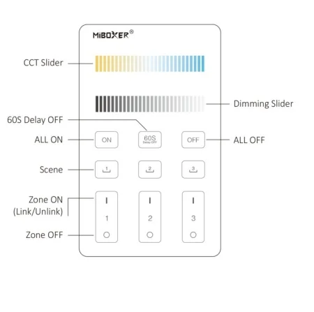 Diagram of a MiBOXER remote: CCT and Dimming sliders, 60S delay OFF/ON, ALL ON/OFF, Scene, and three Zone ON/OFF sections with numbered controls.